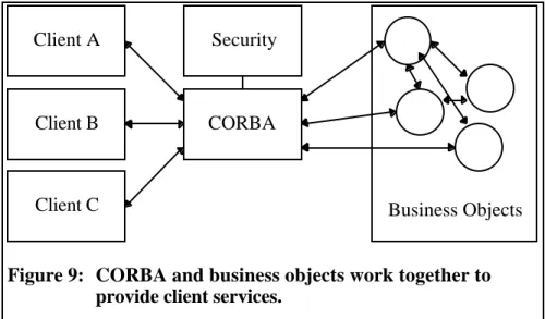 Figure 9: CORBA and business objects work together to provide client services.