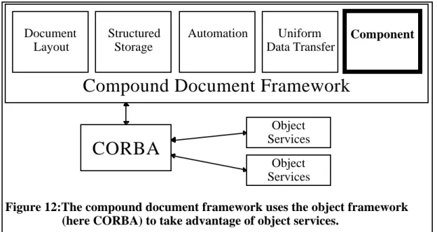 Figure 12:The compound document framework uses the object framework (here CORBA) to take advantage of object services.