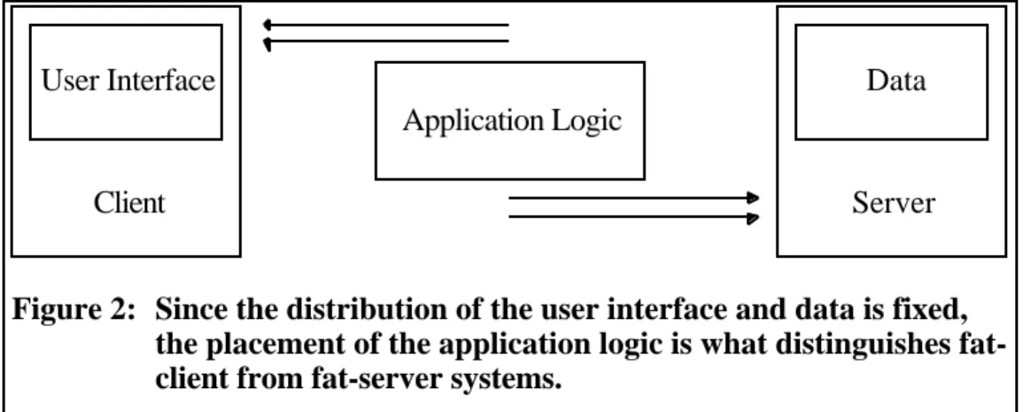 Figure 2: Since the distribution of the user interface and data is fixed, the placement of the application logic is what distinguishes  fat-client from fat-server systems.