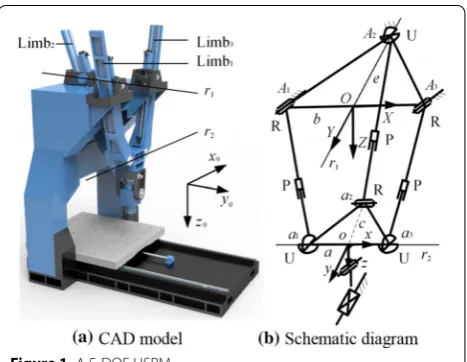 Figure 1 A 5‑DOF HSPM