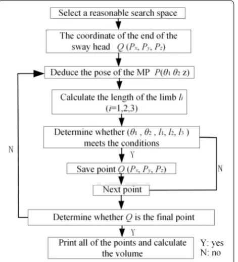 Figure 2 Flow chart of workspace solving