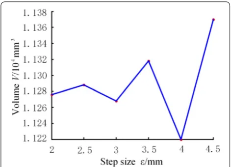 Figure 3 Volume of the workspace