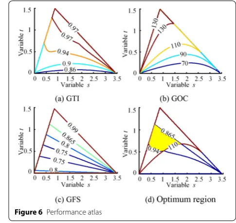 Figure 5 Performance design space of the 2RPU/UPR PM