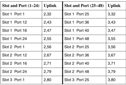 Table A-1, Port Card and SCP Card Mapping shows the VPI/VCI default values  assigned to circuits on the port card and the SCP card for user data (UBR)  service