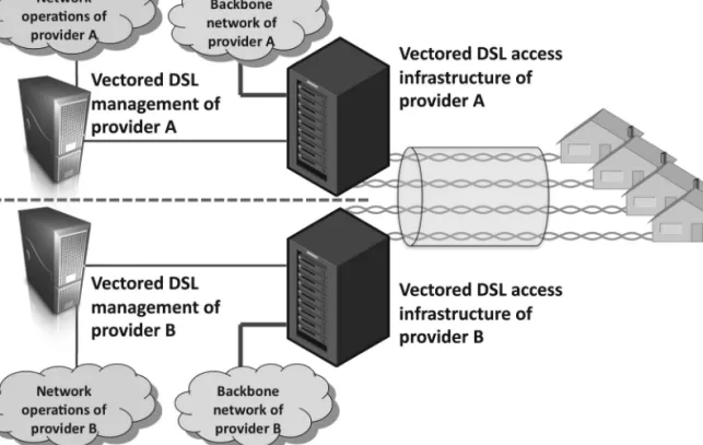 Figure 4: Vectored DSL access infrastructure and management separately owned by multiple providers
