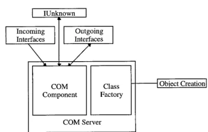 Figure 8. A typical DCOM component, showing the supported interfaces and mandatory class factory and object creation capabilities.