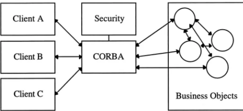Figure 9. CORBA and business objects work together to provide client services.