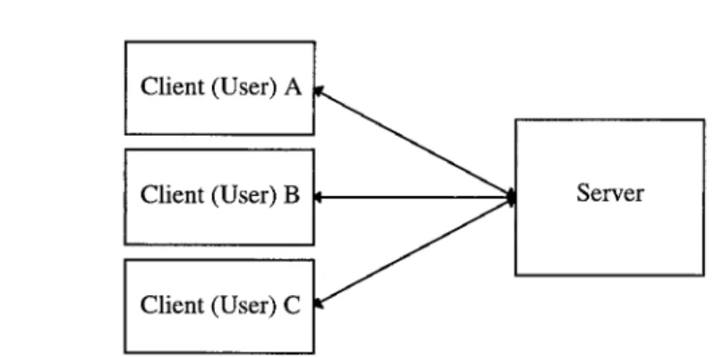 Figure 1. A traditional client/server system. Clients request services of the server independently but use the same interface.