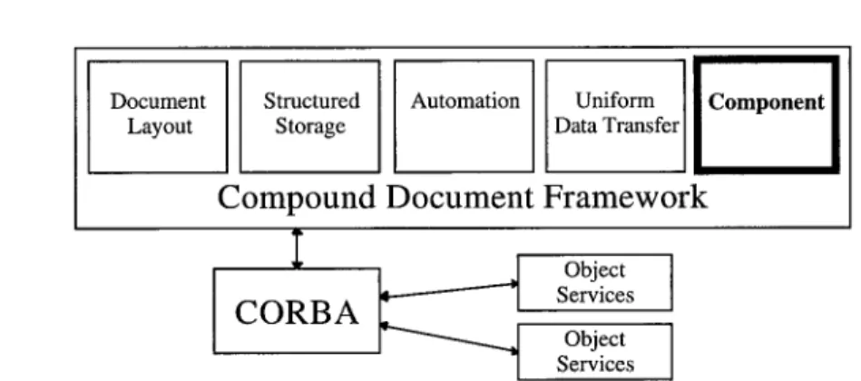 Figure 12. The compound document framework uses the object framework (here CORBA) to take advantage of object services.