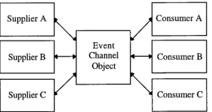 Figure 3. A sample event management system. Depicted is CORBA’s Event Service, which is important because it extends CORBA’s otherwise synchronous communication model.