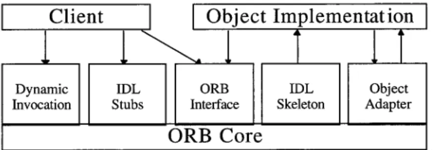 Figure 4. The CORBA architecture. The major ORB components used by the client and the implemen- implemen-tation of the object are shown.