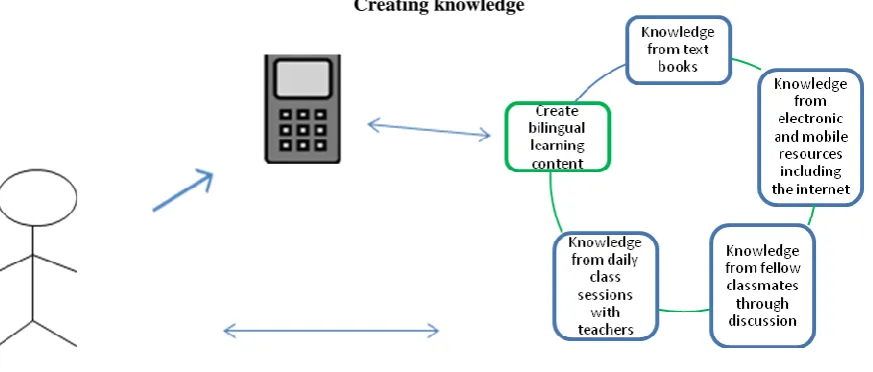 Figure 1. The mobile learning environment  