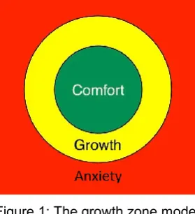 Figure 1: The growth zone model 