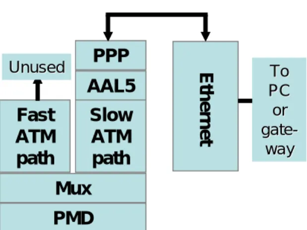 Figure 4 shows, new DSL systems will strip out the  intermediate sublayers and move to native Ethernet over  DSL 