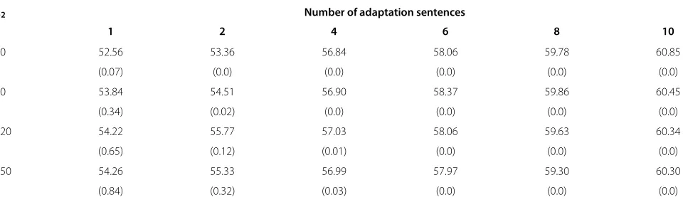 Table 3 Average tonal syllable recognition rate (%) after eigenphone-based speaker adaptation using elastic net