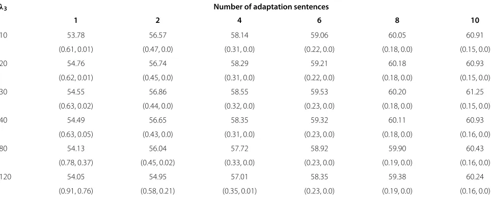Table 5 Average tonal syllable recognition rate (%) after eigenphone-based speaker adaptation using sparse group lasso