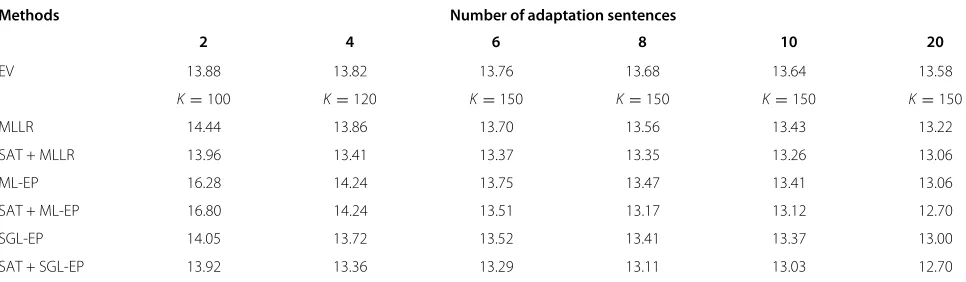 Table 6 Word error rate (%) after unsupervised speaker adaptation on the WSJ task