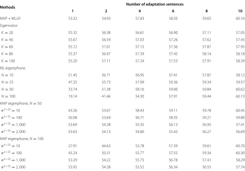 Table 1 Average tonal syllable recognition rate (%) after speaker adaptation using conventional methods