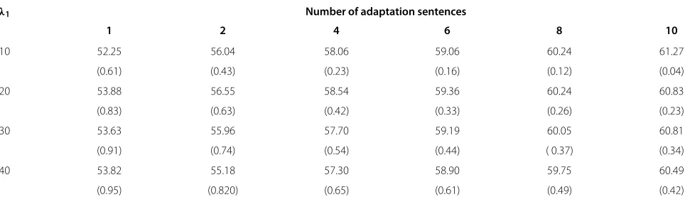 Table 2 Average tonal syllable recognition rate (%) after eigenphone-based speaker adaptation using lasso