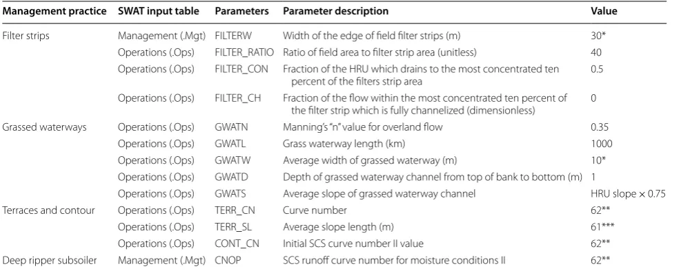 Fig. 10 The t-statistic and p values of the calibrated parameters of Ndembera River watershed