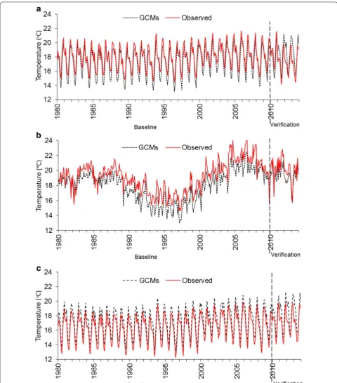 Fig. 13 Observed and GCMs-derived mean monthly temperature for the three weather stations (a Kihanga, b Ikweha and c Kinyanambo) during baseline and verification periods