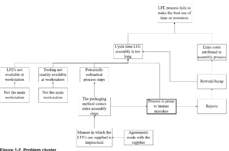 Figure 1-2. Problem cluster 