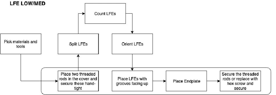 Figure 2-2 Process flow chart 50/70K packages 