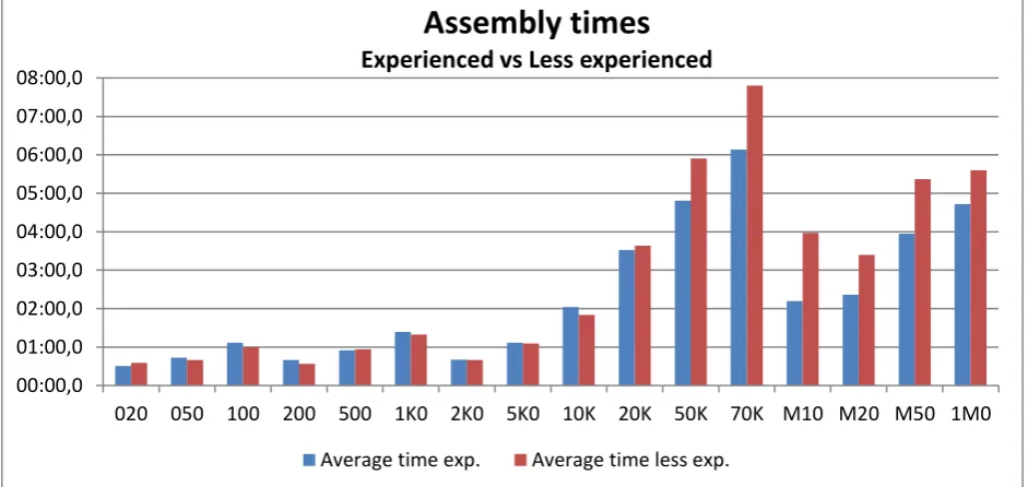 Figure 2-5 average assembly times (in minutes) per package type 