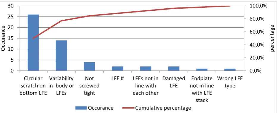 Figure 2-8.  In the chart is can be seen that the circular scratch occurred in 50% of the disassembled LFE packages