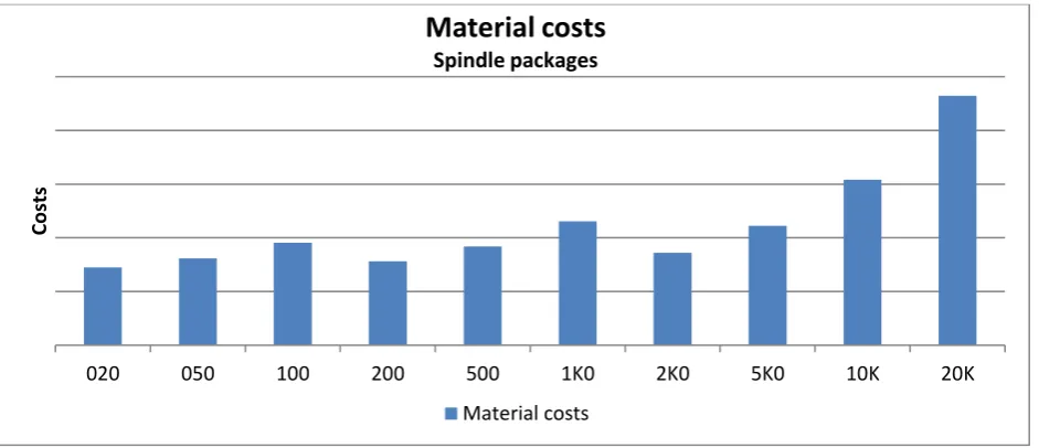 Table 2-4 Labour costs of instrument makers 