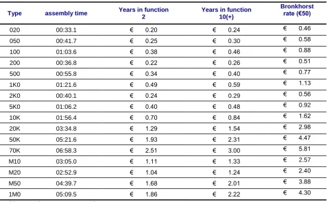 Table 2-5 Labour costs per package type 