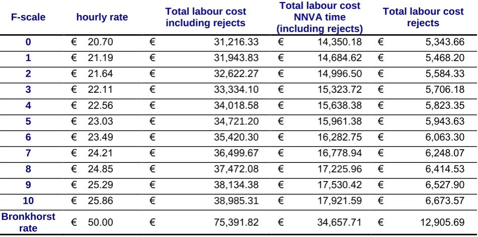 Table 2-7 Overall labour cost including rework costs (2018) 