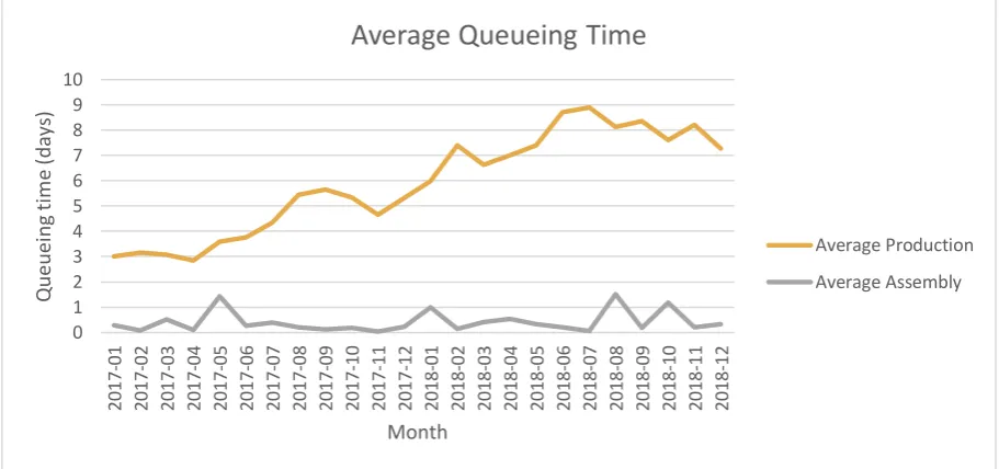 Figure 4: Queueing Time Production and Assembly 