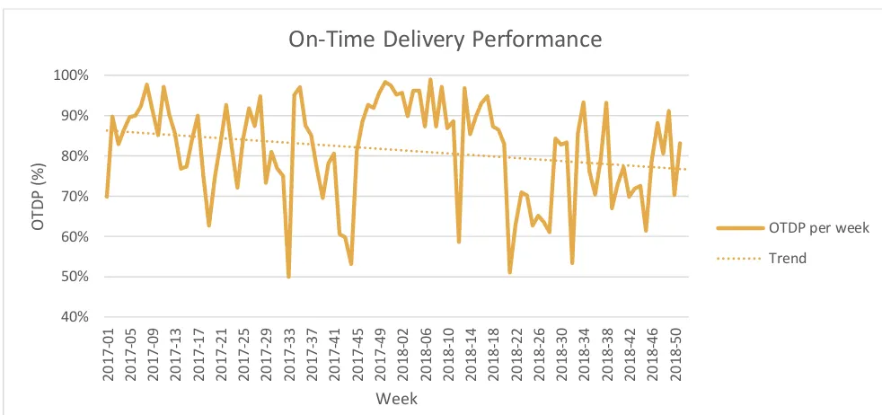 Figure 11: On-Time Delivery Performance 