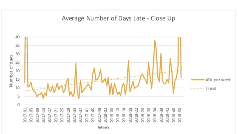 Figure 12: Average Number of Days Late 