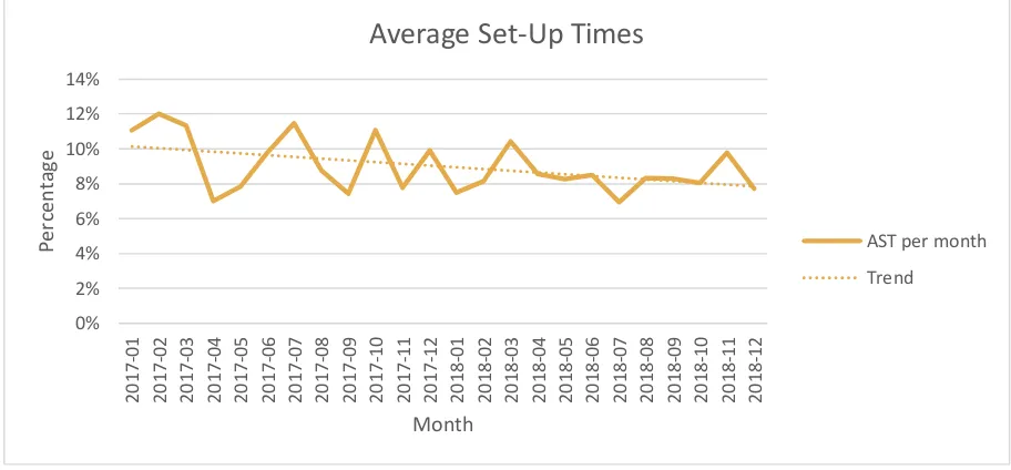 Figure 14: Average Set-Up Time 