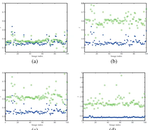 Fig. 1. Scatter plots of wavelet coefﬁcients in the diagonal subbandfor (a) the original images and (b) the enhanced images.