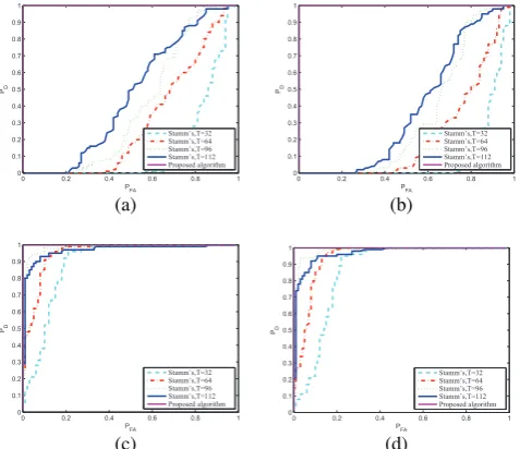 Fig. 3. Detection ROC curves for images altered byγ γ correction. (a) = 0.8, blocksize=128 × 128, (b) γ = 0.8, blocksize=16 × 16, (c)γ = 1.5, blocksize=128 × 128, (d) γ = 1.5, blocksize=16 × 16.