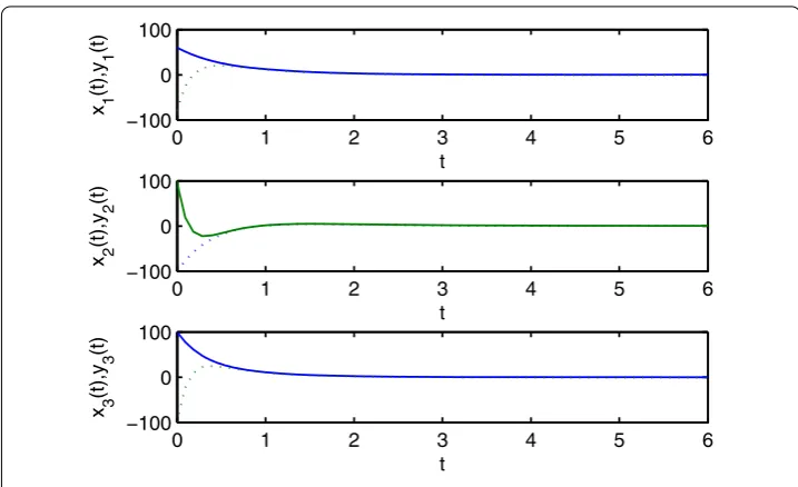 Figure 8 State trajectories of the master-slave system with initial conditions x(0) = (60,–100,100)Tand y(0) = (–80,100,–100)T.