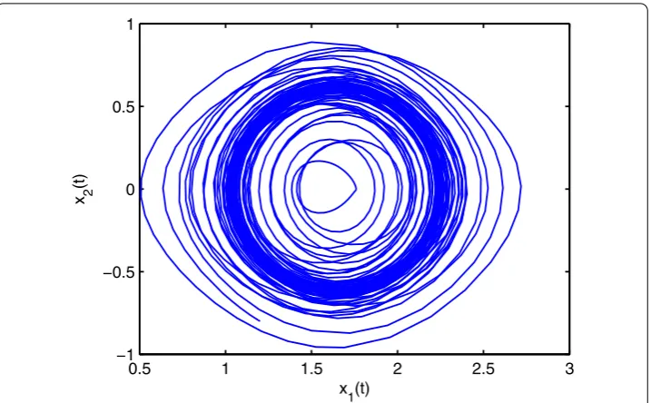 Figure 1 Phase diagram of system () with initial condition x(0) = (1.2,–0.8)T.