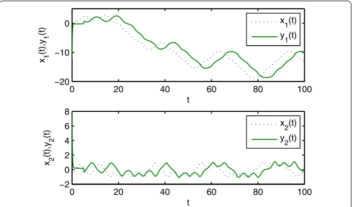 Figure 2 State trajectories of the master-slave system with initial conditions x(0) = (1.2,–0.8)T andy(0) = (–12,8)T.