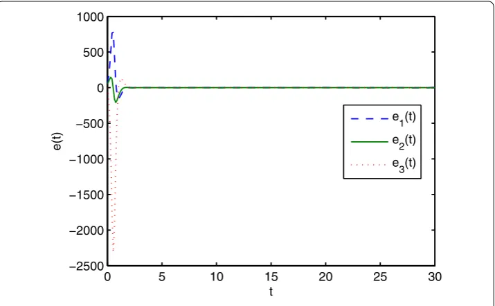 Figure 6 Anti-synchronization error trajectories.