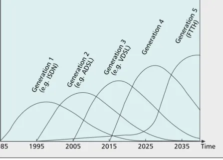 Figure 1 contains historical data for Genera- Genera-tions 1 to 3 and predicGenera-tions of the deployment timescale for the fourth and the fifth generation broadband