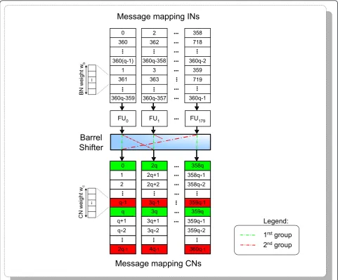 Figure 5 Memory organization using M = 180 functional units. Memory organization for the computation of Lrmn and Lqnm messages,automatically adapted for a L = 2 factorizable architecture with corresponding P = 180 functional units [5].