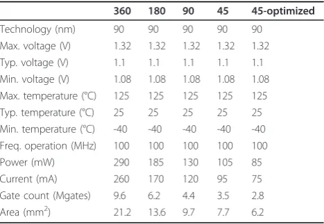 Table 5 Optimized synthesis results for ASIC