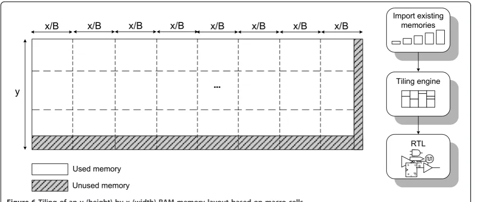 Figure 6 Tiling of an y (height) by x (width) RAM memory layout based on macro cells