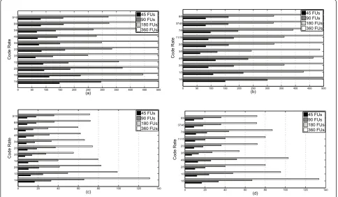 Figure 7 Decoding performance. (a) Throughput performance for normal frame DVB-S2 codes with P = {45, 90, 180, 360} FUs performing teniterations; (b) throughput performance for short frame DVB-S2 codes with P = {45, 90, 180, 360} FUs performing ten iterations; (c) maximumnumber of iterations for normal frame DVB-S2 codes with P = {45, 90, 180, 360} FUs for a 90 Mbps throughput; (d) maximum number ofiterations for short frame DVB-S2 codes with P = {45, 90, 180, 360} FUs for a 90 Mbps throughput.