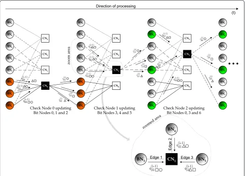 Figure 1 Tanner graph representation and corresponding message passing used in belief propagation.