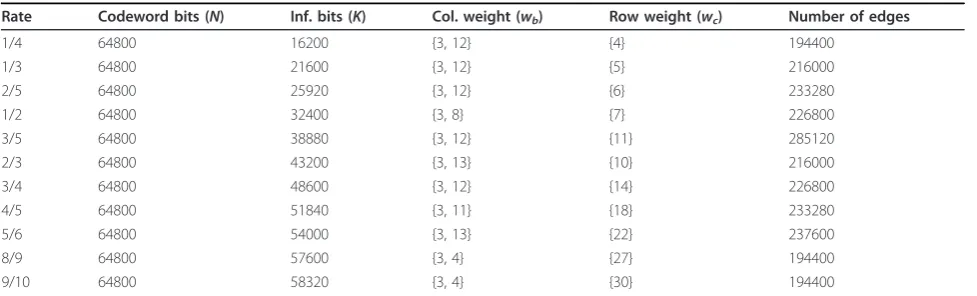 Table 1 Properties of short frame length DVB-S2 codes