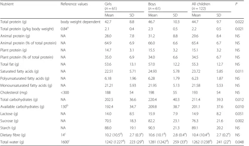 Table 1 Macronutrient intake in the studied children from Piła according to gender
